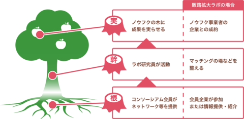 令和４年度 ノウフクラボ