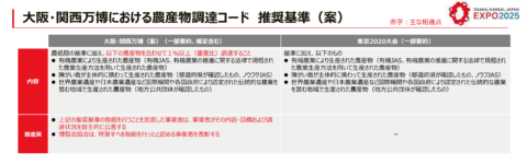 大阪・関西万博の食品関連調達コード案に「ノウフクJAS」載る