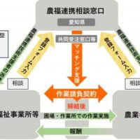 マッチング強化へ「愛知県農福連携相談窓口」リニューアル！農業者と福祉事業所の事前登録スタート