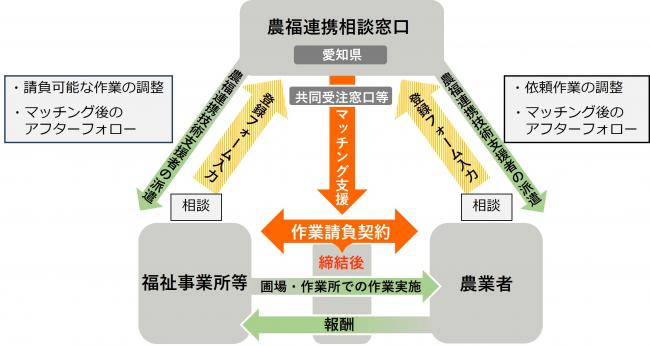 マッチング強化へ「愛知県農福連携相談窓口」リニューアル！農業者と福祉事業所の事前登録スタート