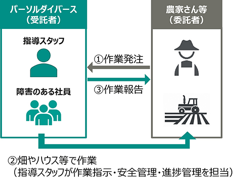 群馬県前橋市に開設されたパーソルダイバース「まえばし穣（みのり）工房」で見学会を開催！自治体・JA・福祉関係者が一堂に会し、農福連携の未来を語る