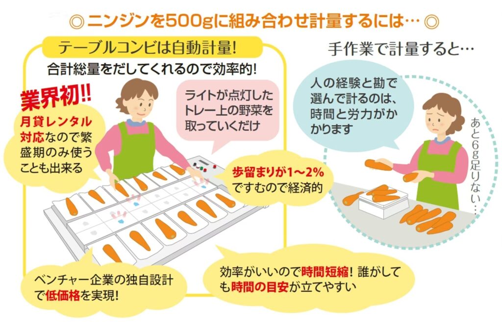 【3月末まで】障がい者による出荷調製をサポート！組合せ計量機「テーブルコンビ」普及に向けクラファンに挑戦中（オーケープランニング）