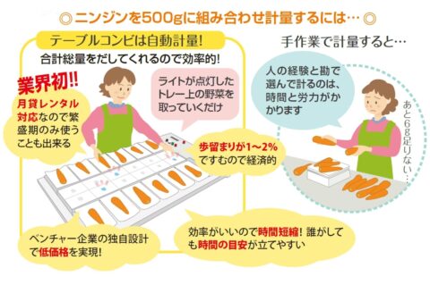 【3月末まで】障がい者による出荷調製をサポート！組合せ計量機「テーブルコンビ」普及に向けクラファンに挑戦中（オーケープランニング）