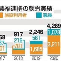 福島県内の2022年度の農福連携による就労実績7,641人で最多（福島民報）